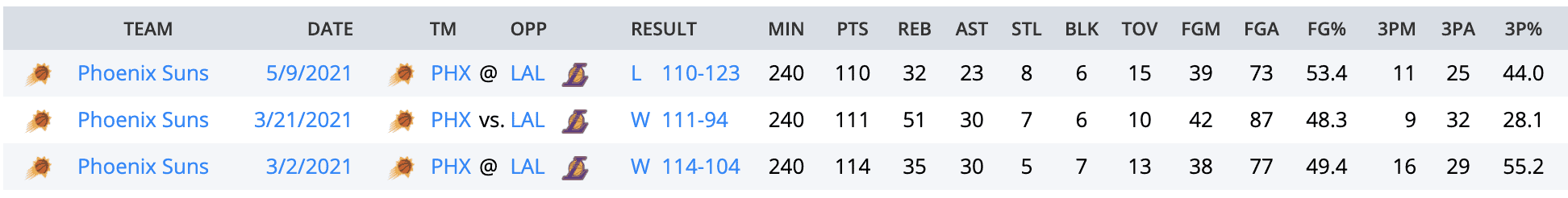 suns vs lakers game log 2021