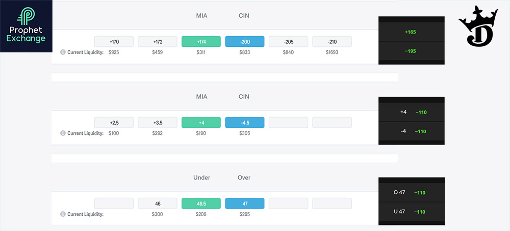 Prophet Exchange Odds Review