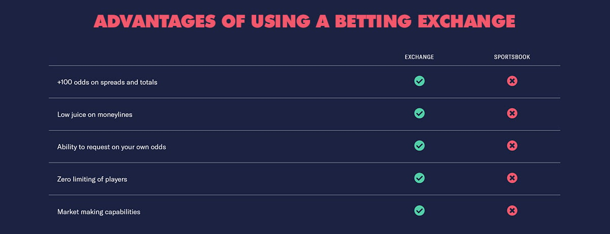 Advantages of Using a Sports Betting Exchange