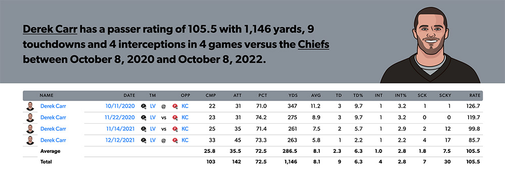 Derek Carr passing prop vs chiefs